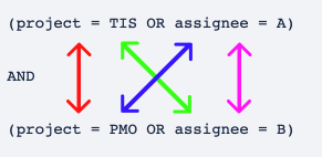 A breakdown of how JQL interprets a query in Jira Software Cloud