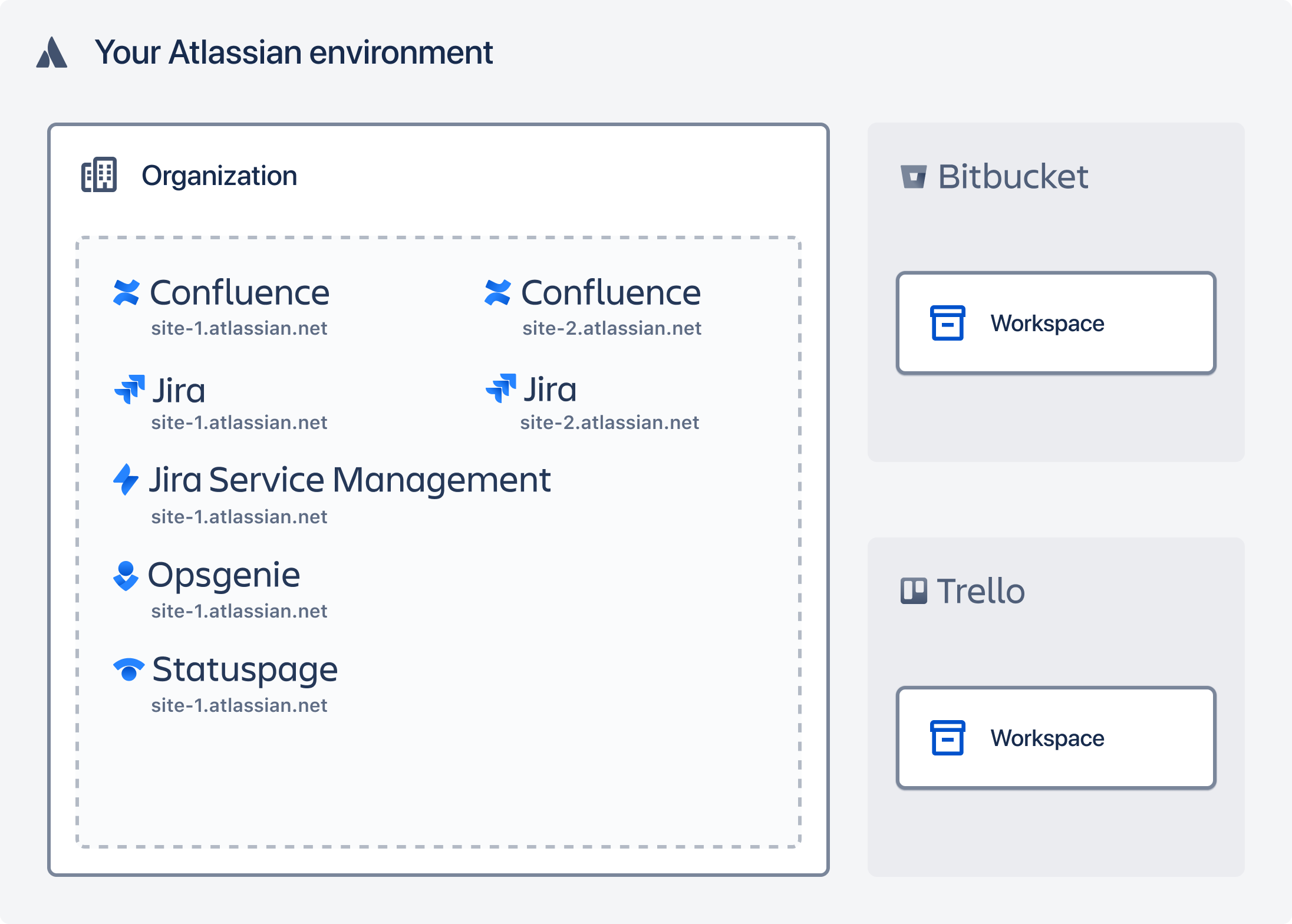 製品を含む組織を持つ Atlassian 環境 (サイトへの分割なし)