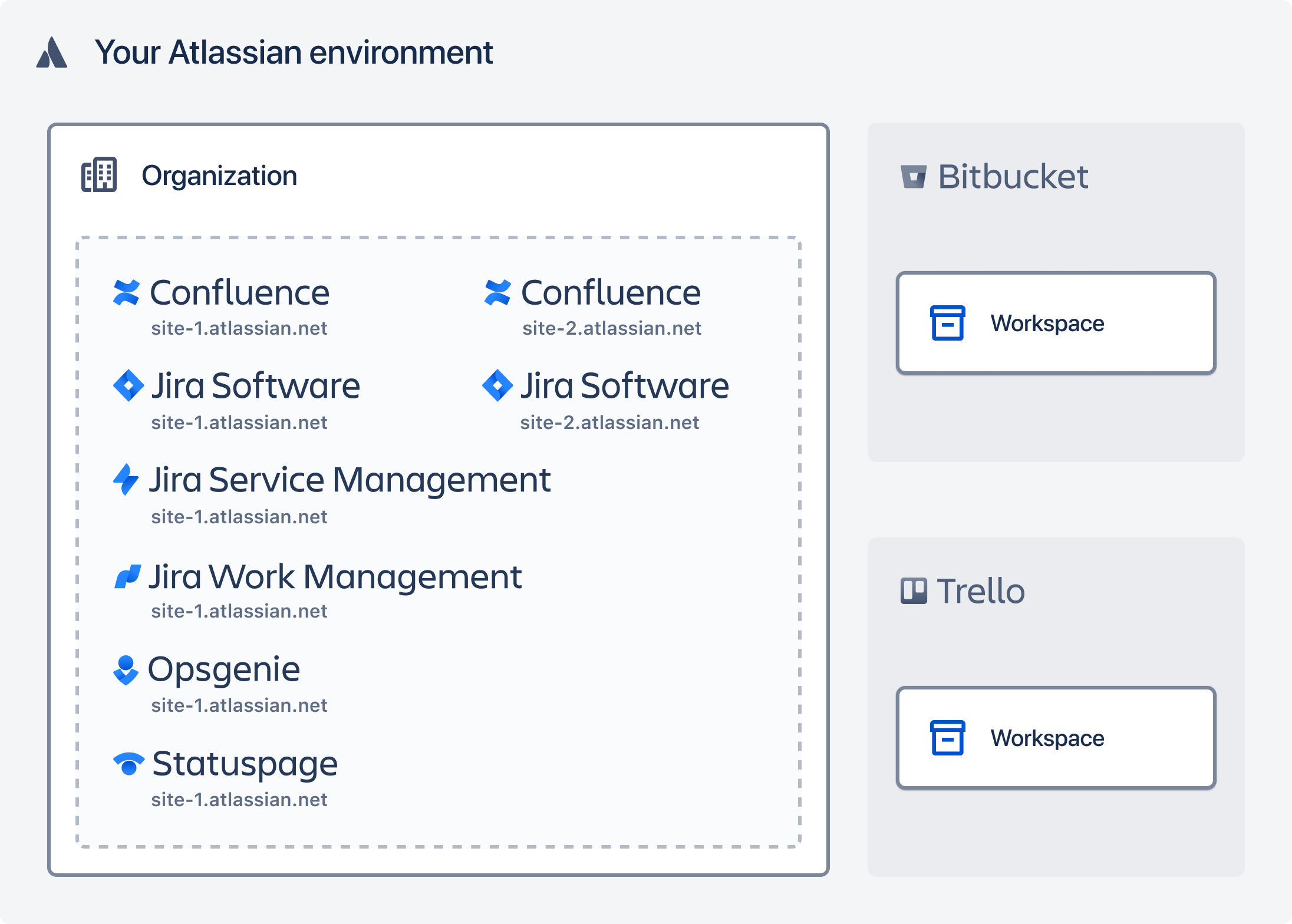 Your Atlassian environment with an organization that includes your products (no division into sites)
