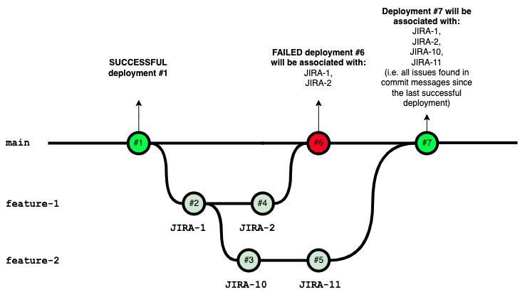 Example scenario showing how GitHub deployments are associated with Jira issues using a main branch and two feature branches