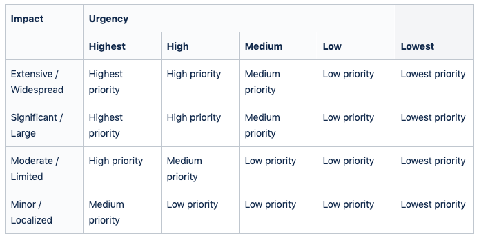 High Priority Low Priority Matrix