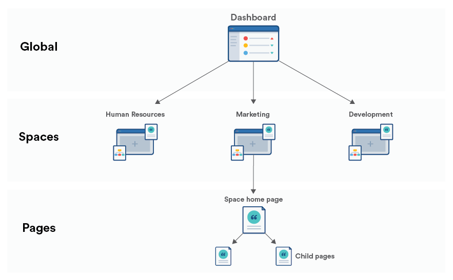 The hierarchy of content in Confluence