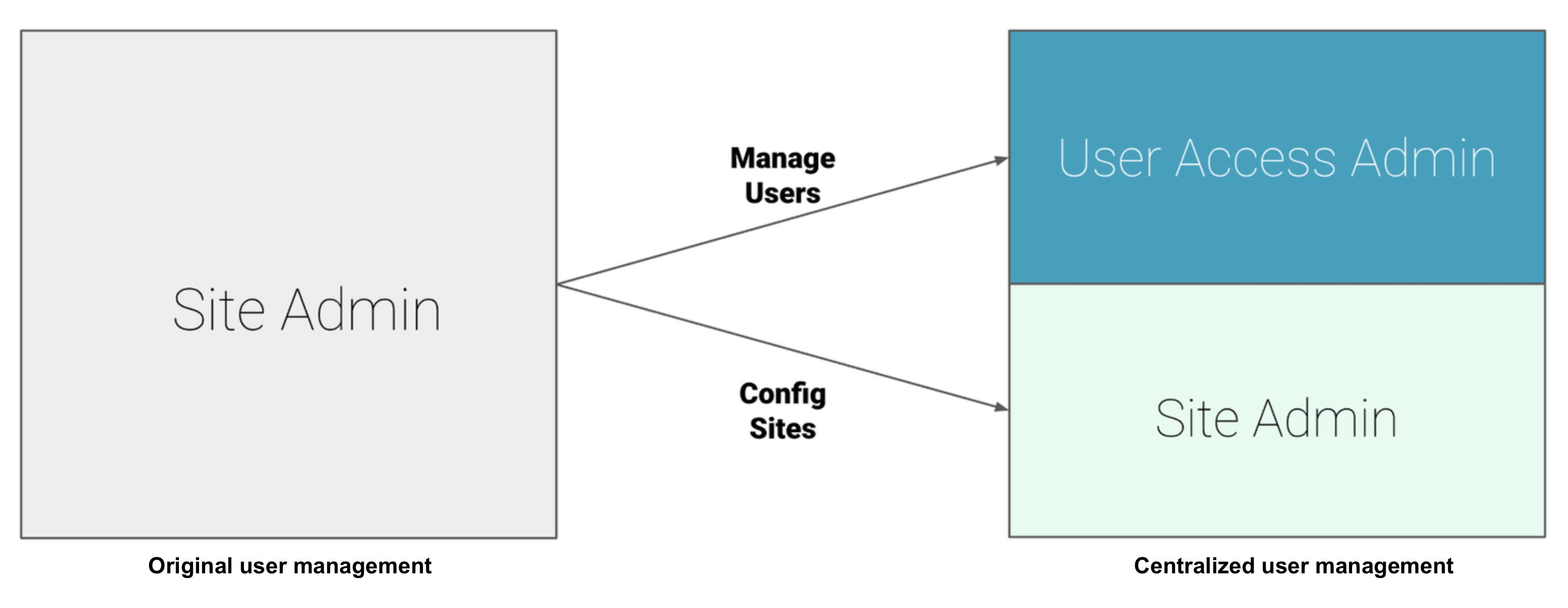 Diagram showing that a Site admin can manage users and configure sites on the original UI. On the centralized user UI, the Site admin is only able to configure sites. User access admin privileges are required to manage users in the centralized UI 