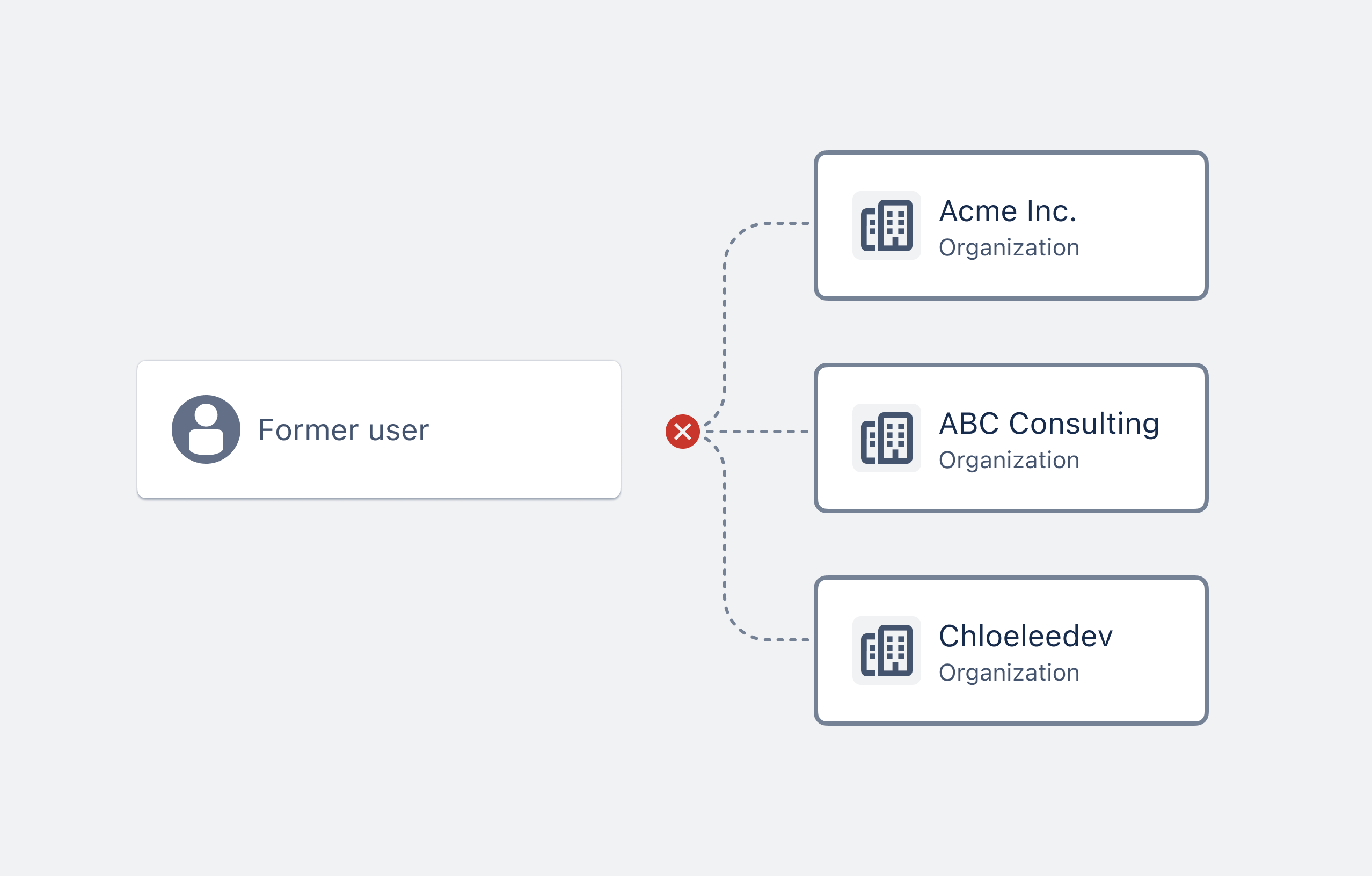 Diagram showing an account with no access to any organizations and its name replaced with ‘Former user’ with an empty avatar.