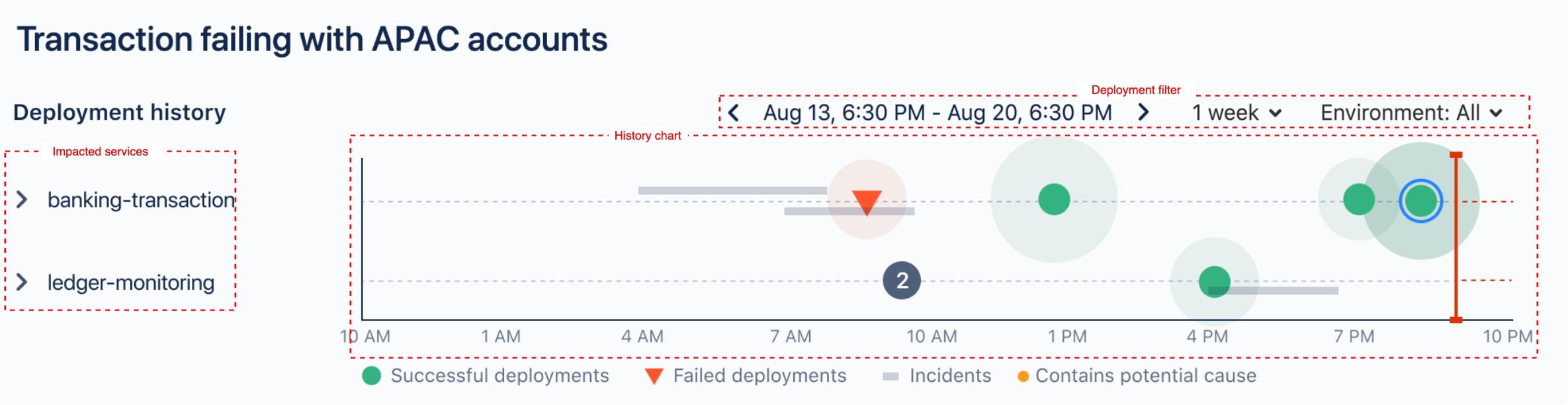 A screenshot showing the sections of the deployment history graph in Opsgenie.