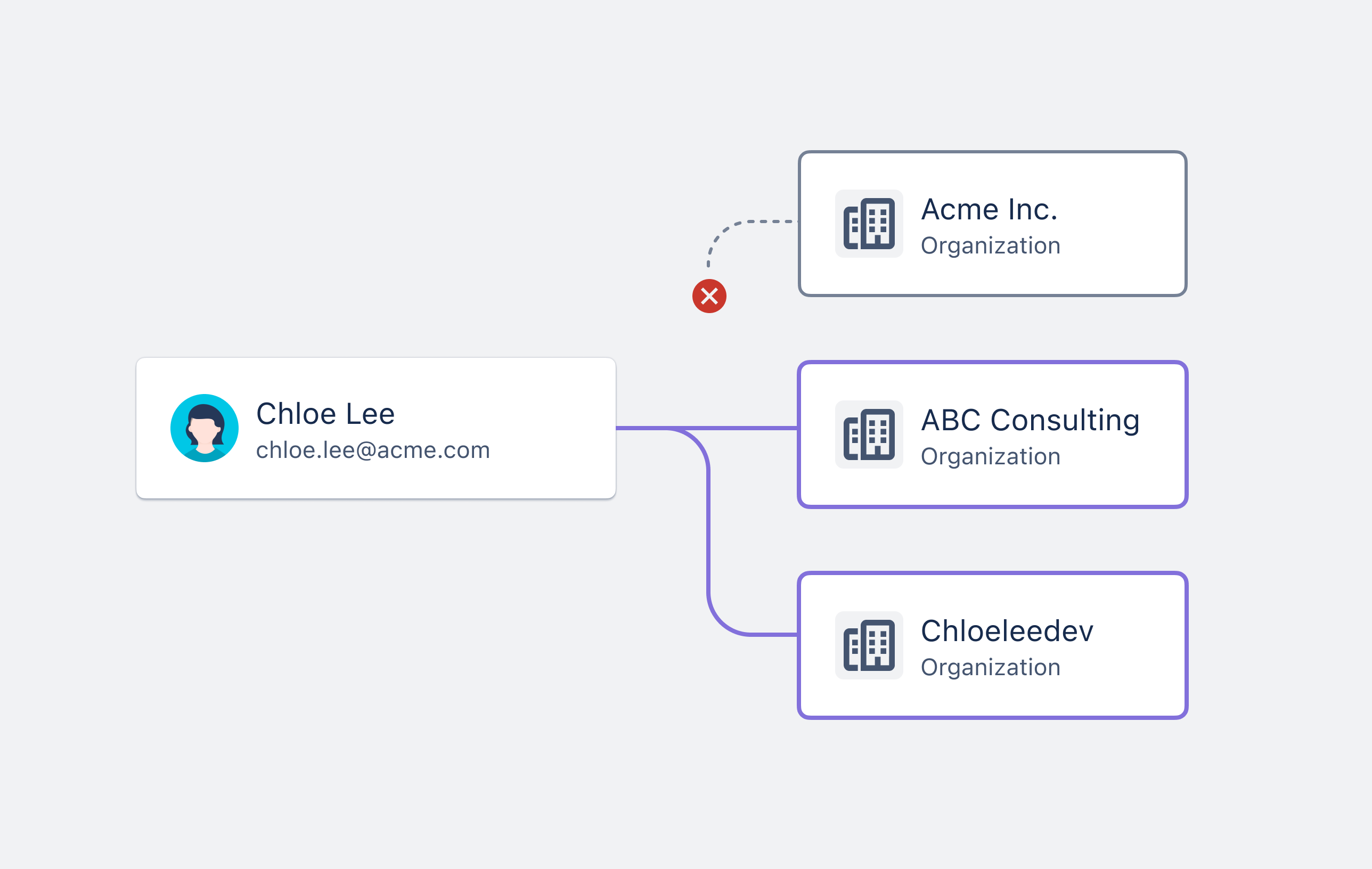 Diagram showing Chloe no longer has access to the organization they were removed from. Chloe still has access to other orgs.