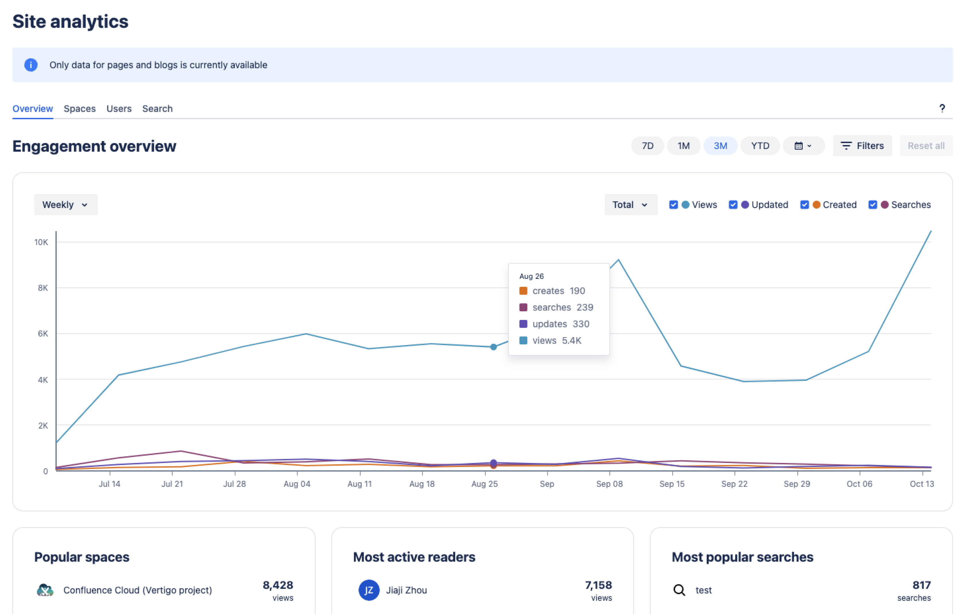 Confluence サイト分析の [概要] タブ 