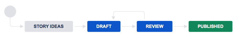 ストーリーのアイデア、ドラフト、レビュー、公開済みの各ステータスで構成されるワークフロー。レビュー ステータスは、ドラフト ステータスに戻ります。