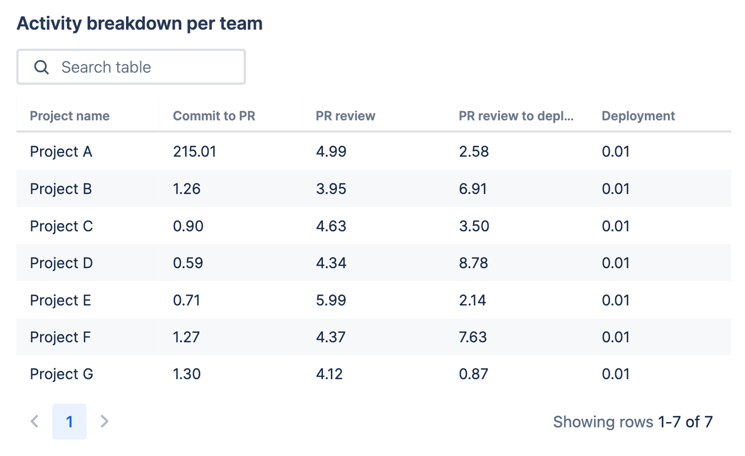 Table chart showing time spent in each development category for each project.