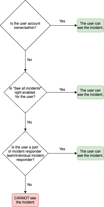 An image showing a troubleshoot the visibility of an incident in Opsgenie.