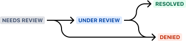 製品リクエスト ステータスのワークフローは、「needs review (要レビュー)」から始まり、「under review (レビュー中)」、「denied (拒否済み)」、「resolved (解決済み)」へと進みます。