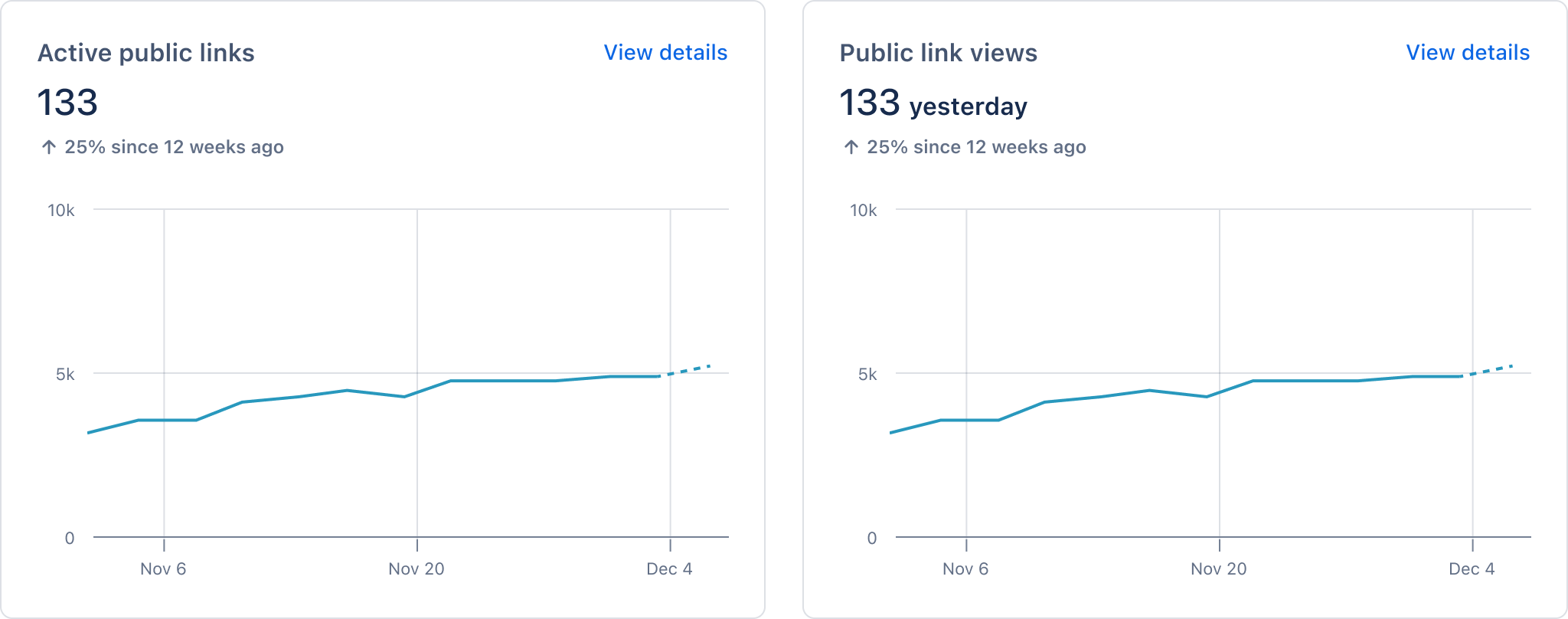 Two dashboards show the total count and graphs of active public links and their views yesterday. Each links to View details.