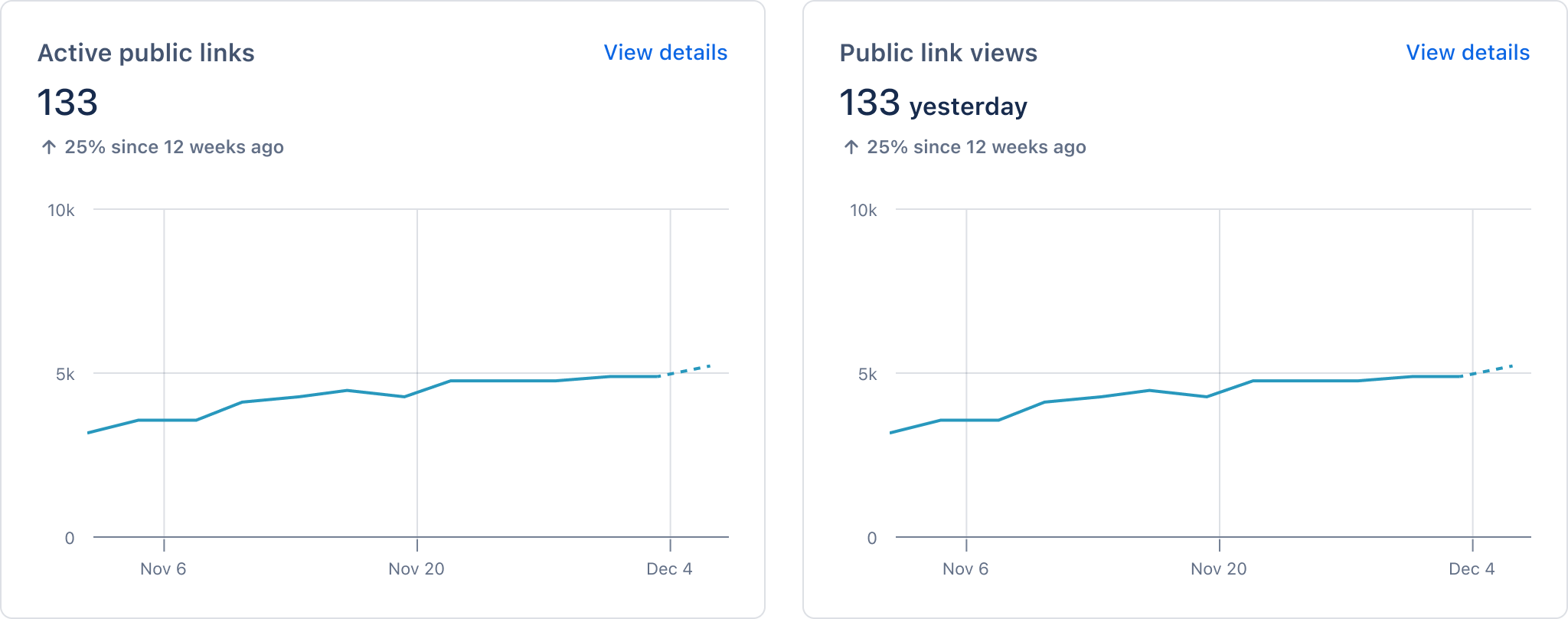 2つのダッシュボードには、アクティブな公開リンクと昨日の閲覧数の合計数とグラフが表示されます。 どちらにも詳細を表示するためのリンクがあります。