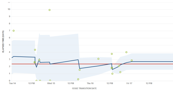 A control chart with a steady blue line representing consistent productivity, and outliers represented by green dots.