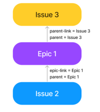 An example issue - epic - issue hierarchy 