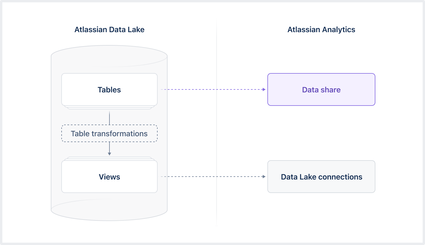 A diagram of which data is available in data shares vs. Data Lake connections in Atlassian Analytics.
