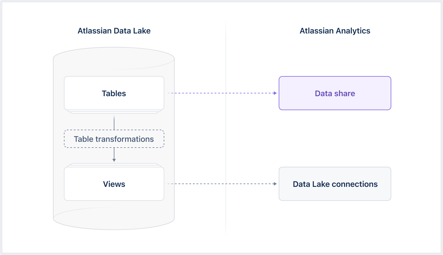 Atlassian Analytics のデータ共有とデータ レイク接続で利用可能なデータの違いを示す図。