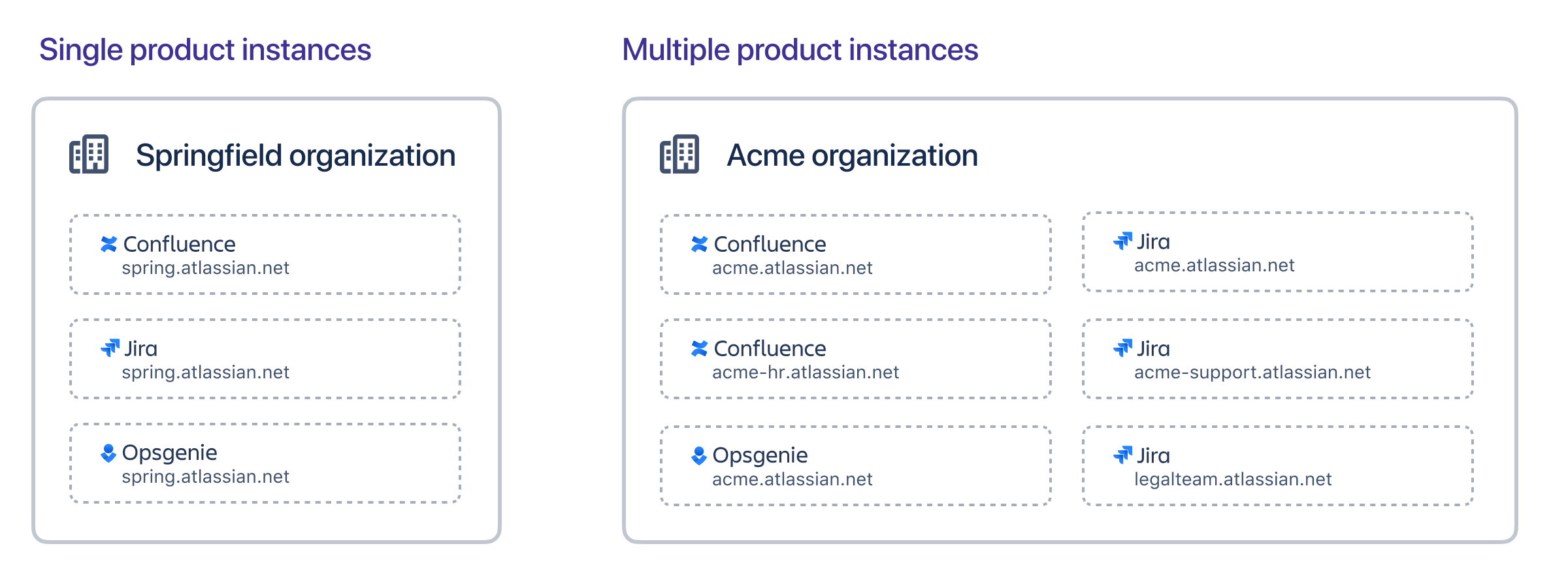 Diagram of an org with a single instance of each product, and an org with many Jira and Confluence instances