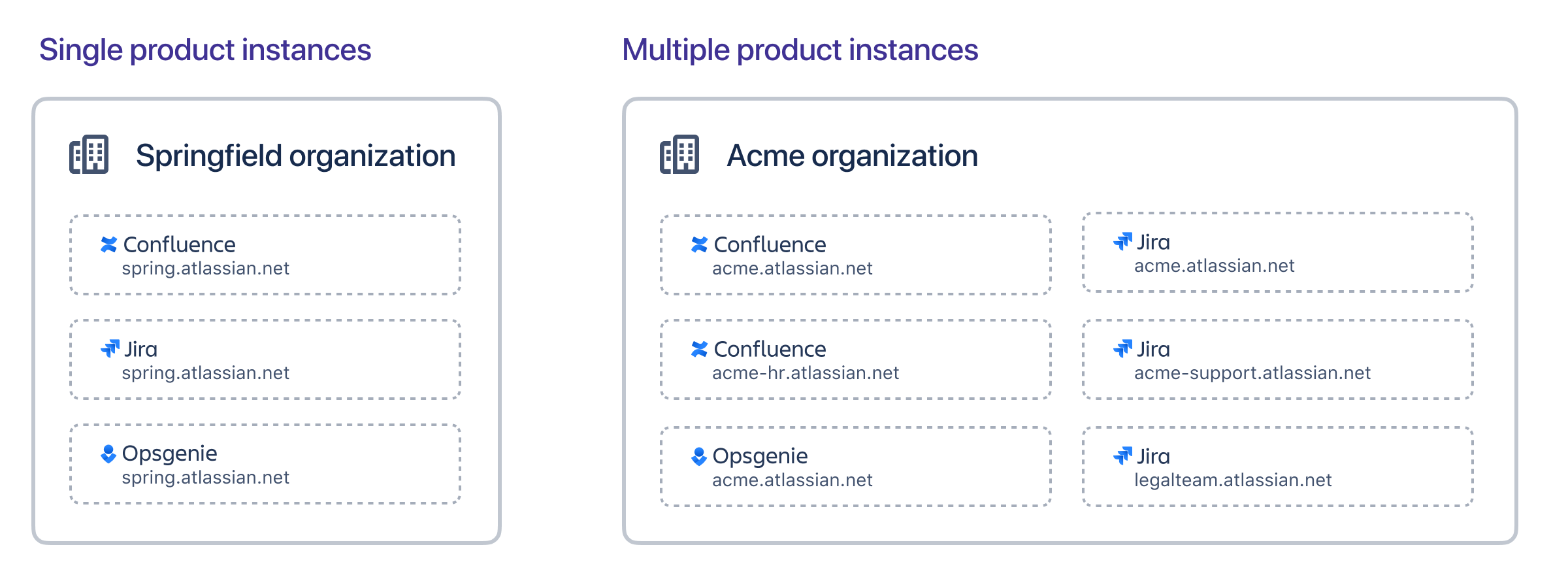 各製品のインスタンスを 1 つ持つ組織と、Jira インスタンスと Confluence インスタンスを複数持つ組織の図