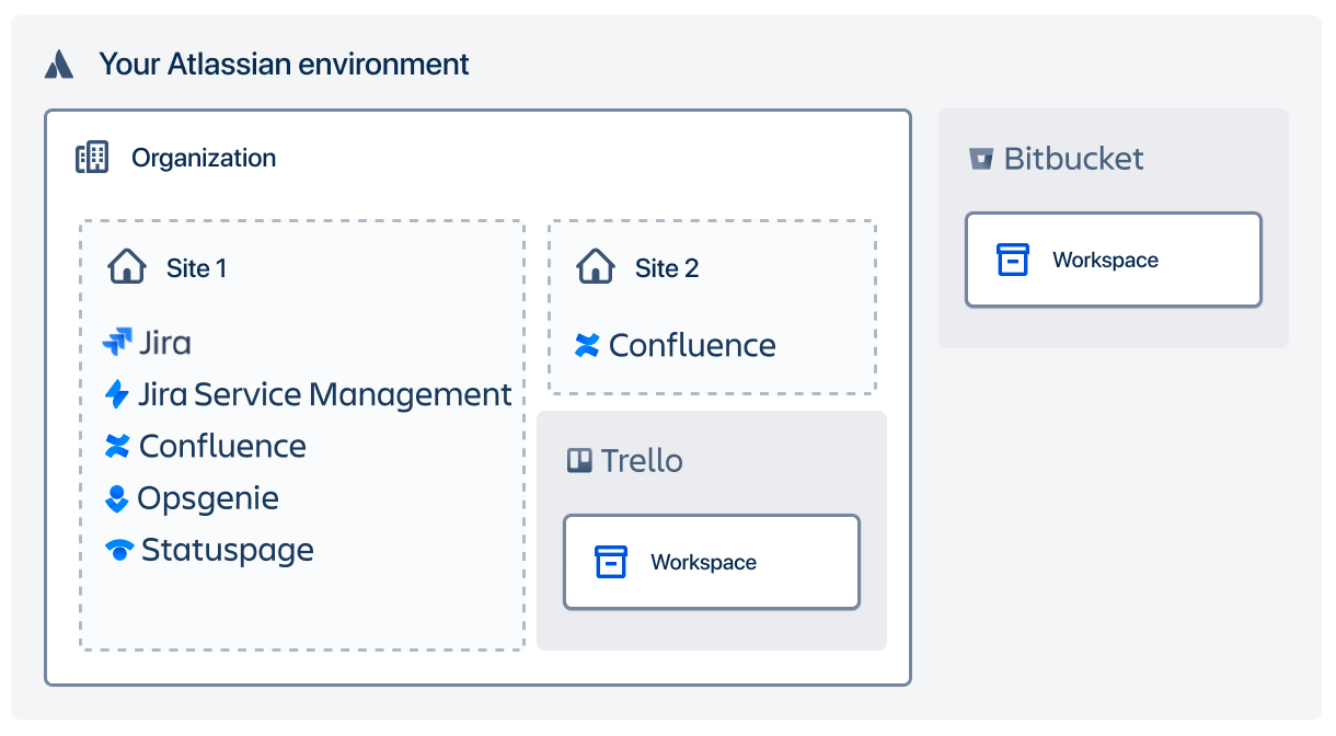 Diagram showing how organizations fit into your Atlassian environment