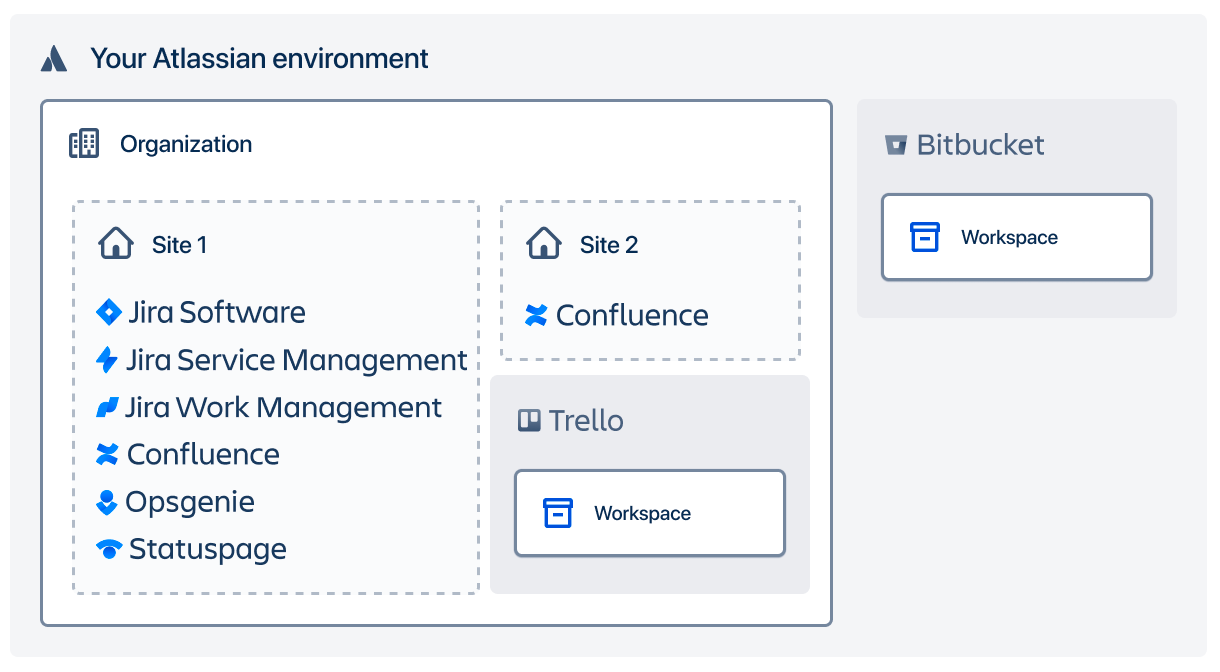 Diagram showing how organizations fit into your Atlassian environment