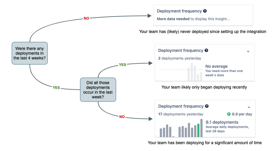 deployment frequency beacon