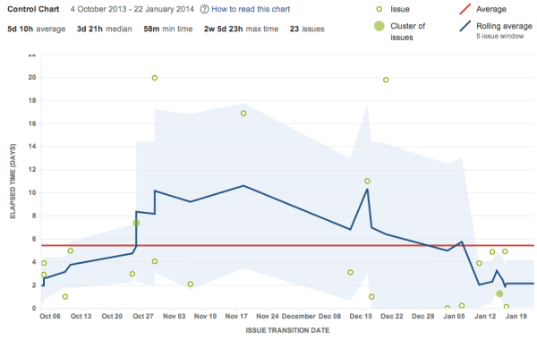 A control chart with the outliers (green dots) filtered out so they no longer appear on the chart.