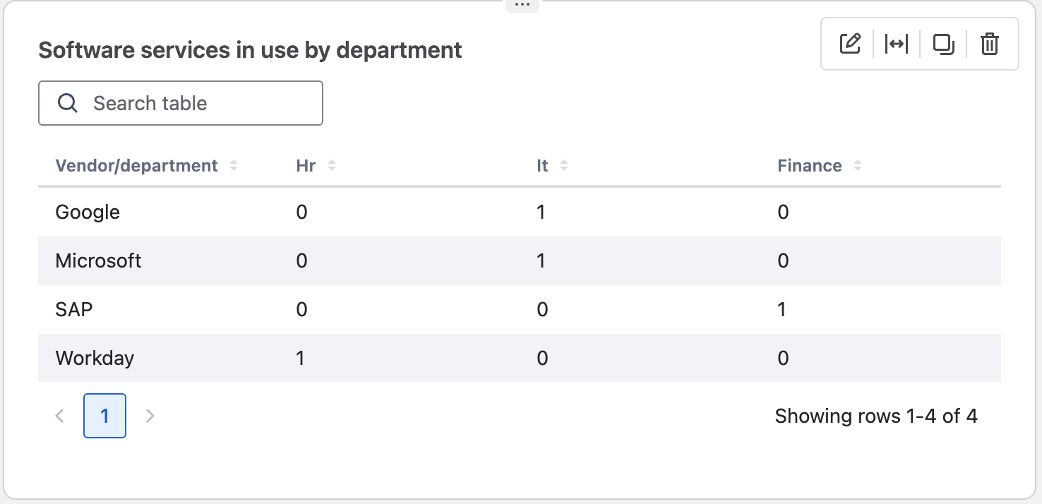 A table chart to visualise software services in use by department