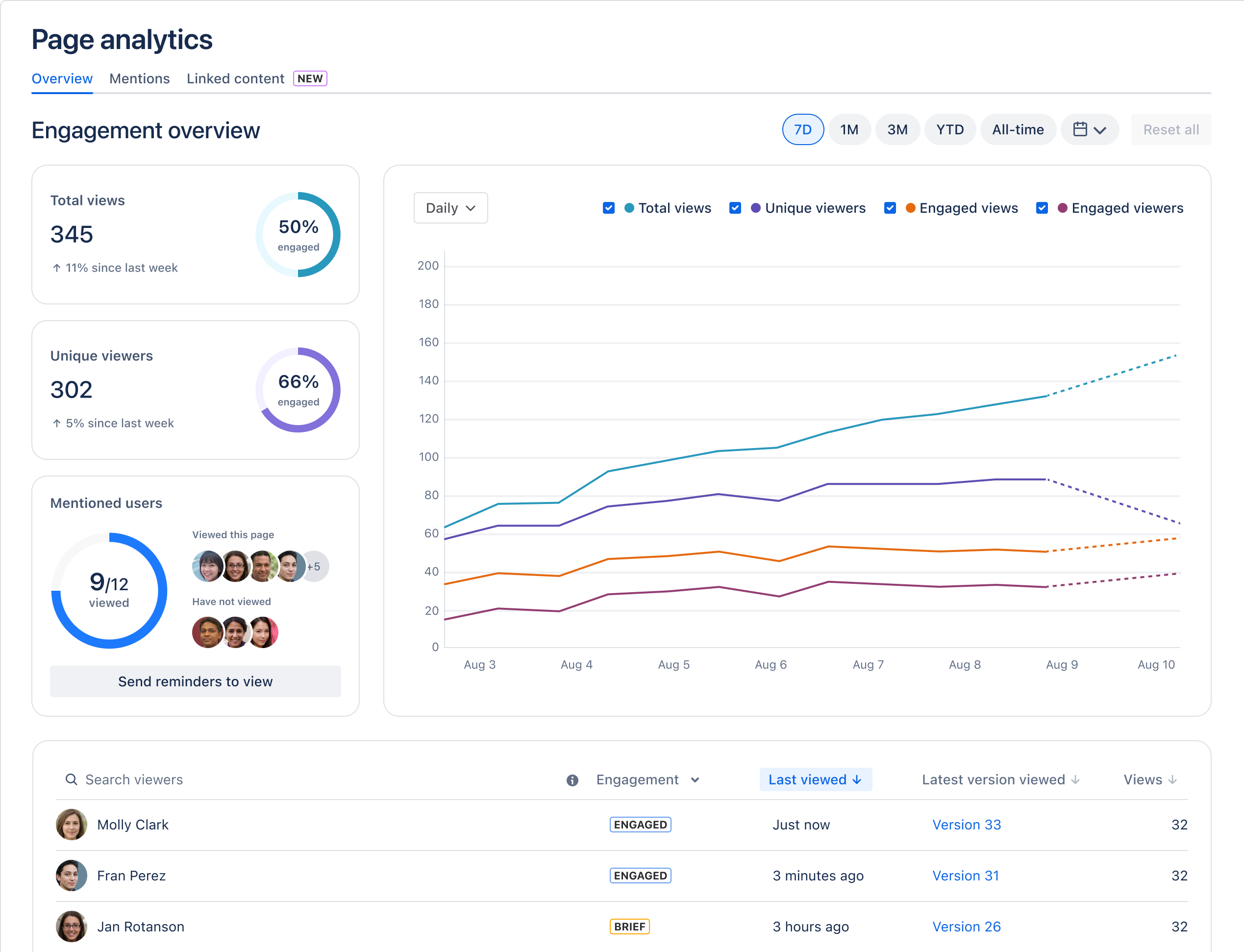 The Views analytics tab shows data about page views