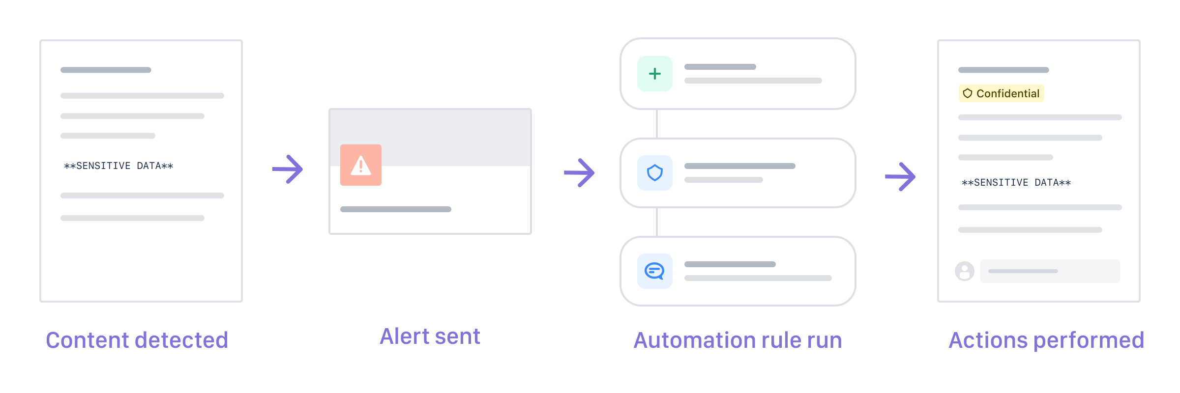 Diagram showing content detected on a page, an alert sent, automation rule run, then action performed on the page