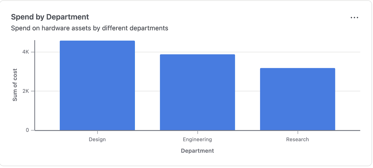 A bar chart to visualise hardware expenditure by different department