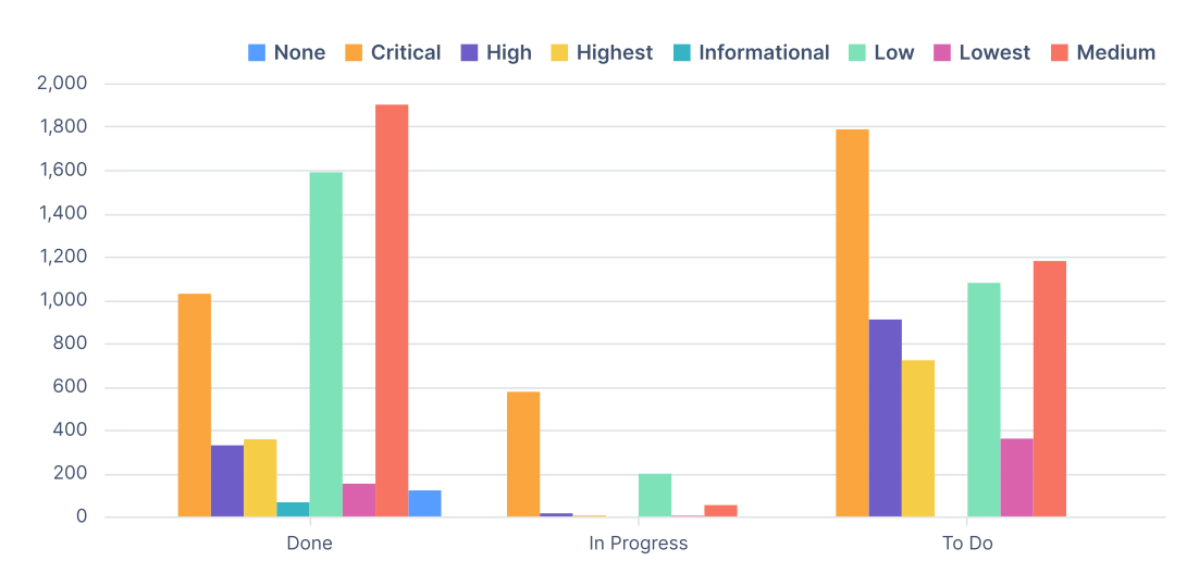 Bar chart showing number of issues created by status category and priority.