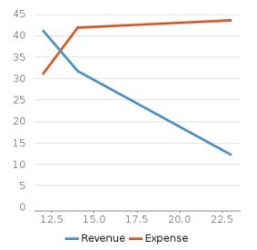 Example of a chart created using the chart macro