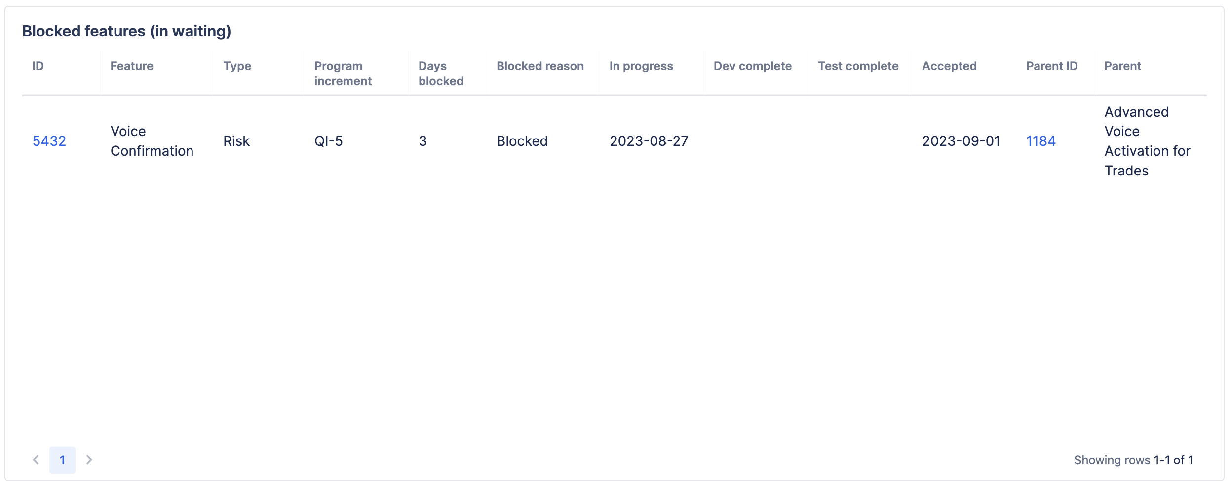 Table chart titled "Blocked features (in waiting)".