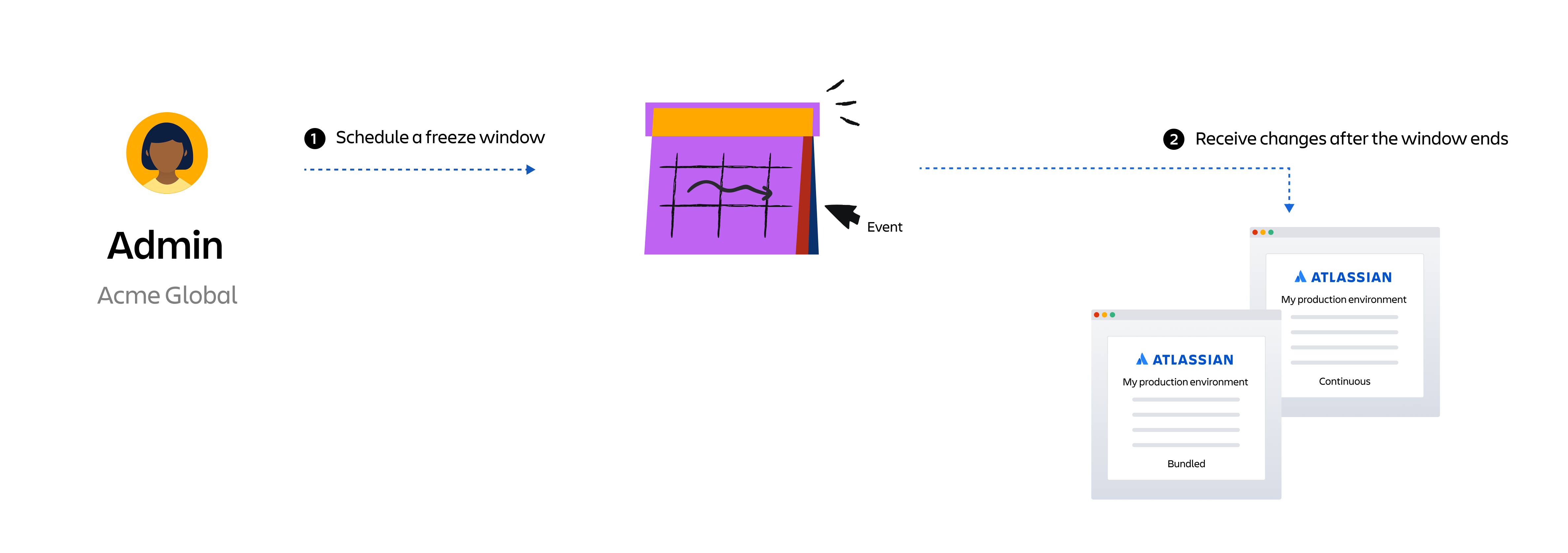Org admin sets up a freeze window