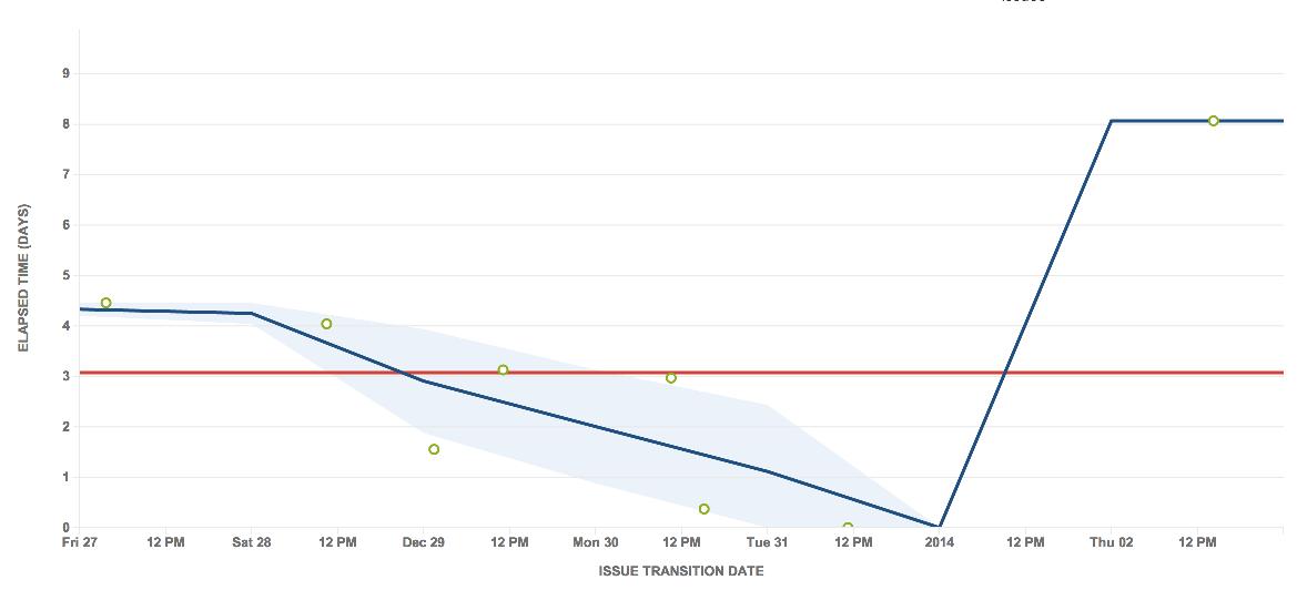 A control chart. The rolling average with a shaded blue area. The graph includes a red line, blue line, and green dots. 