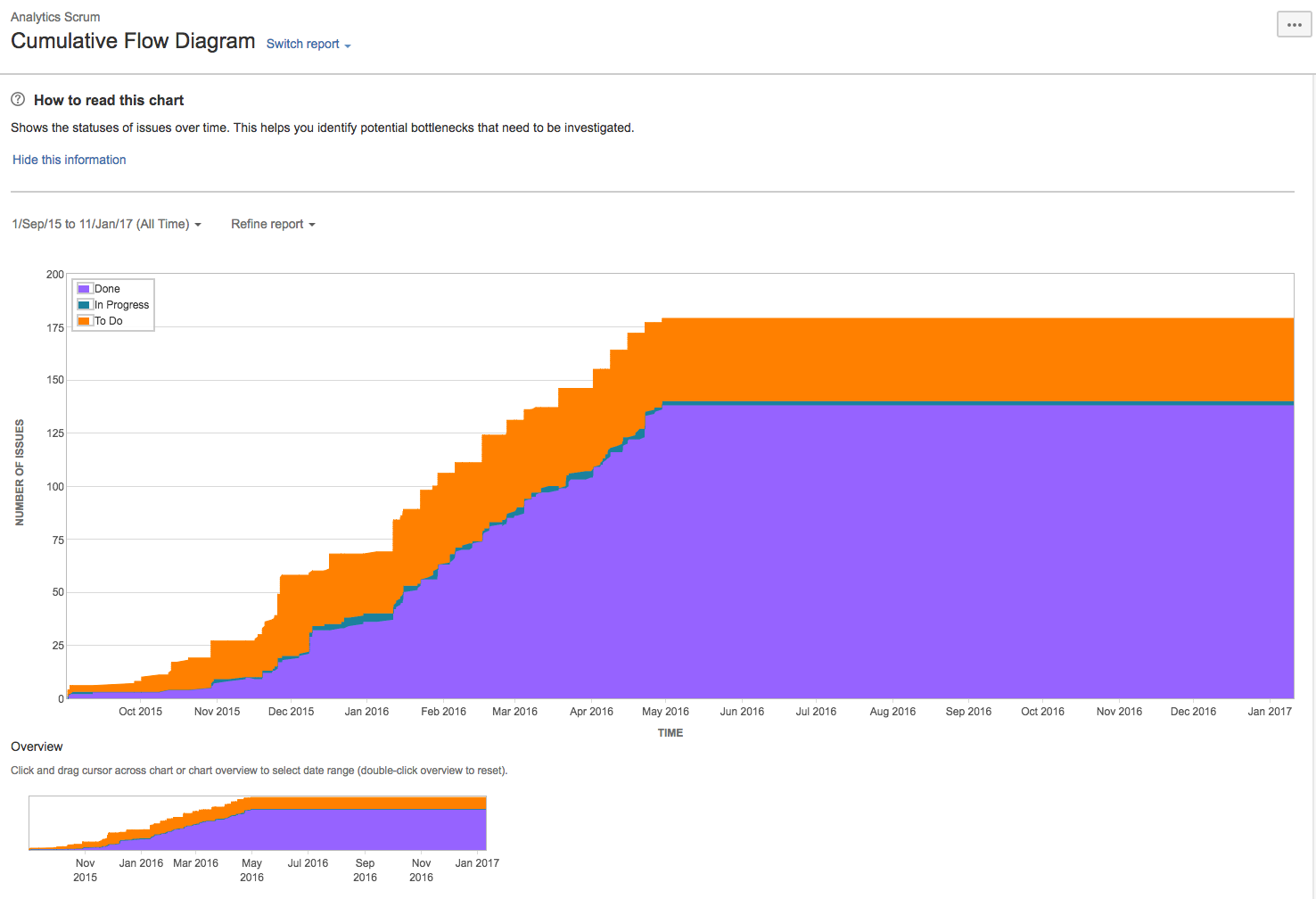 View And Understand The Cumulative Flow Diagram Jira Software Cloud Atlassian Support