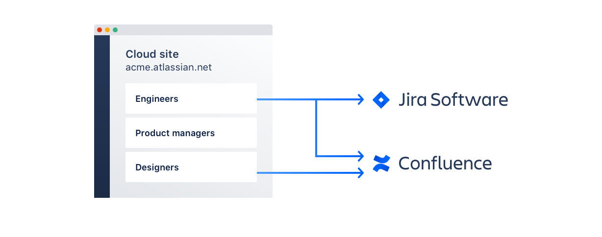 図: クラウド サイトが Jira Software と Confluence に割り当てられている 