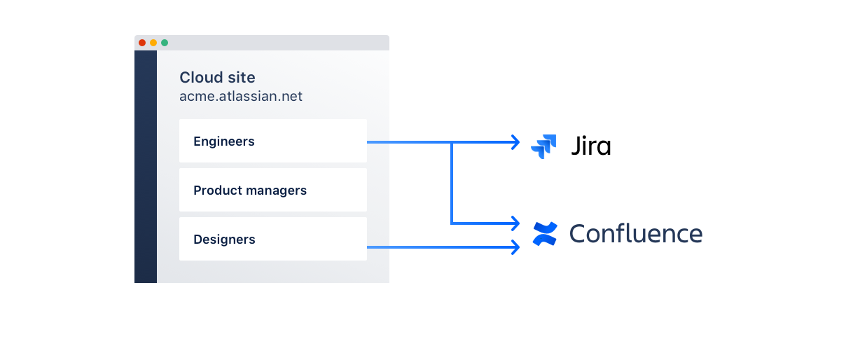 図: クラウド サイトが Jira Software と Confluence に割り当てられている 