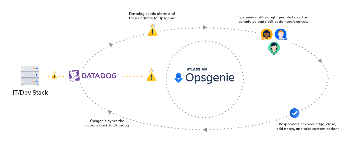 Datadog の図