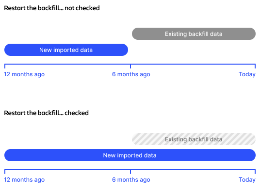 Restarting the backfill process will reimport all historical data.