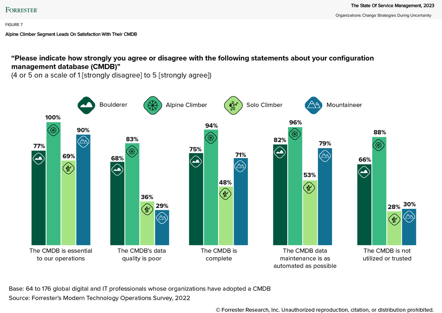 Bar chart of Forrester survey results indicating satisfaction with CMDB