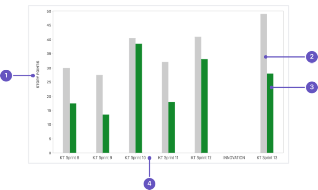 A velocity chart with a y-axis for story points, and x-axis for sprints. Progress is represented by green and grey bars.