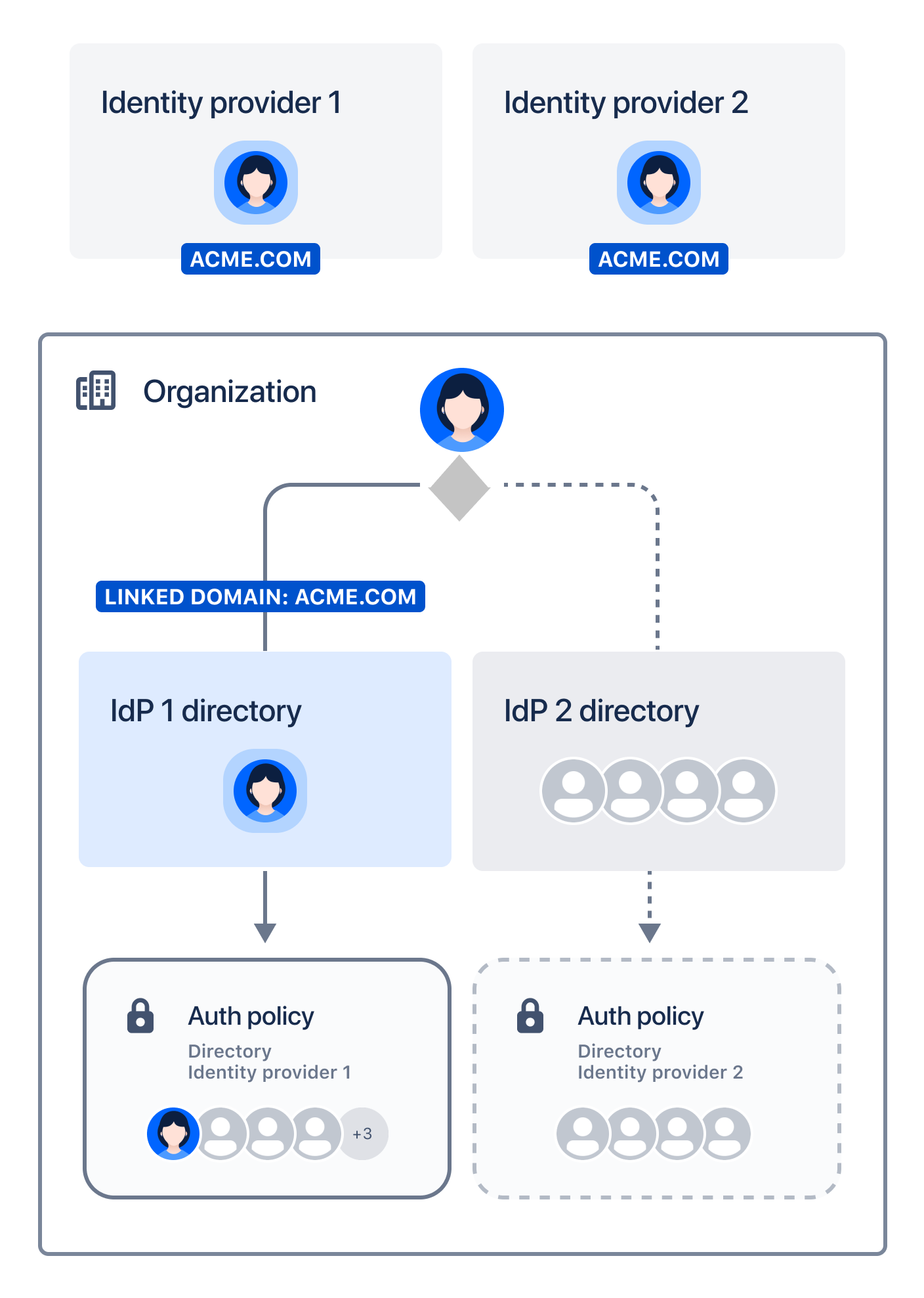 Link domains to manage users in a specific identity provider directory