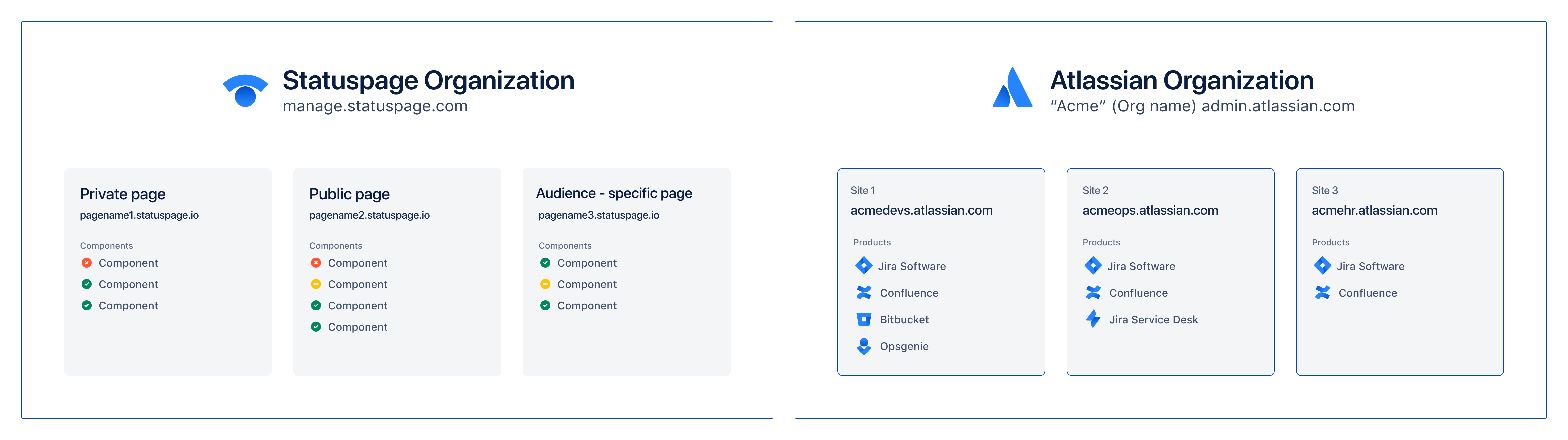 移行前の Statuspage と Atlassian の組織構造を表示します。