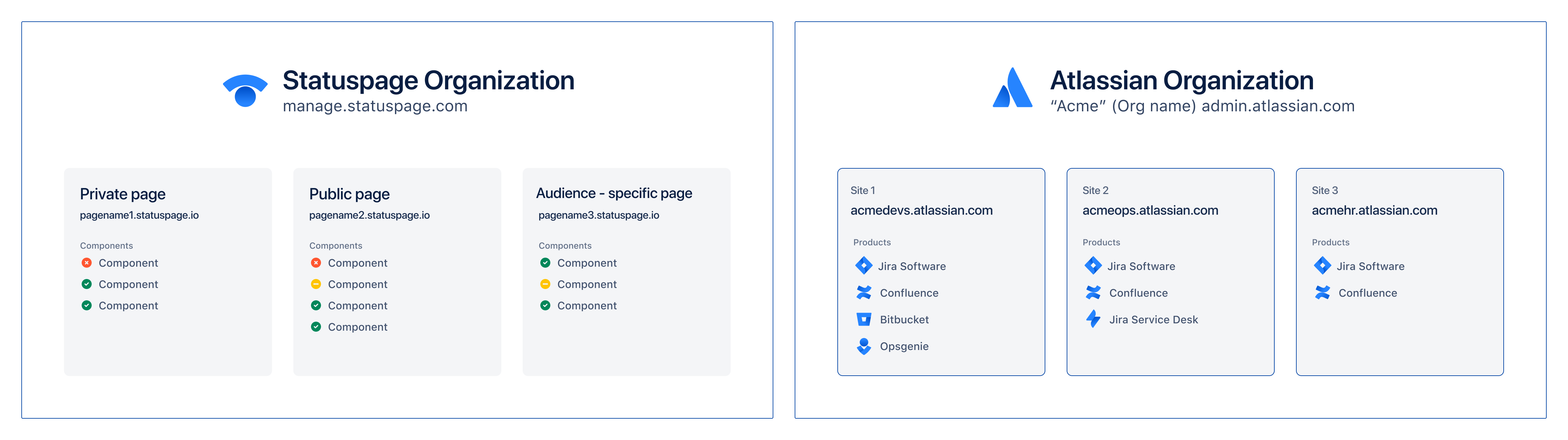 Shows the organization structure for Statuspage and Atlassian before migration