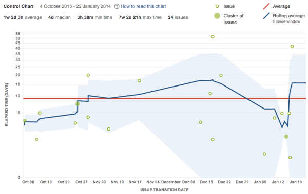 A control chart that's been set to only display resolved or closed issues. This has reduced the total elapsed time.