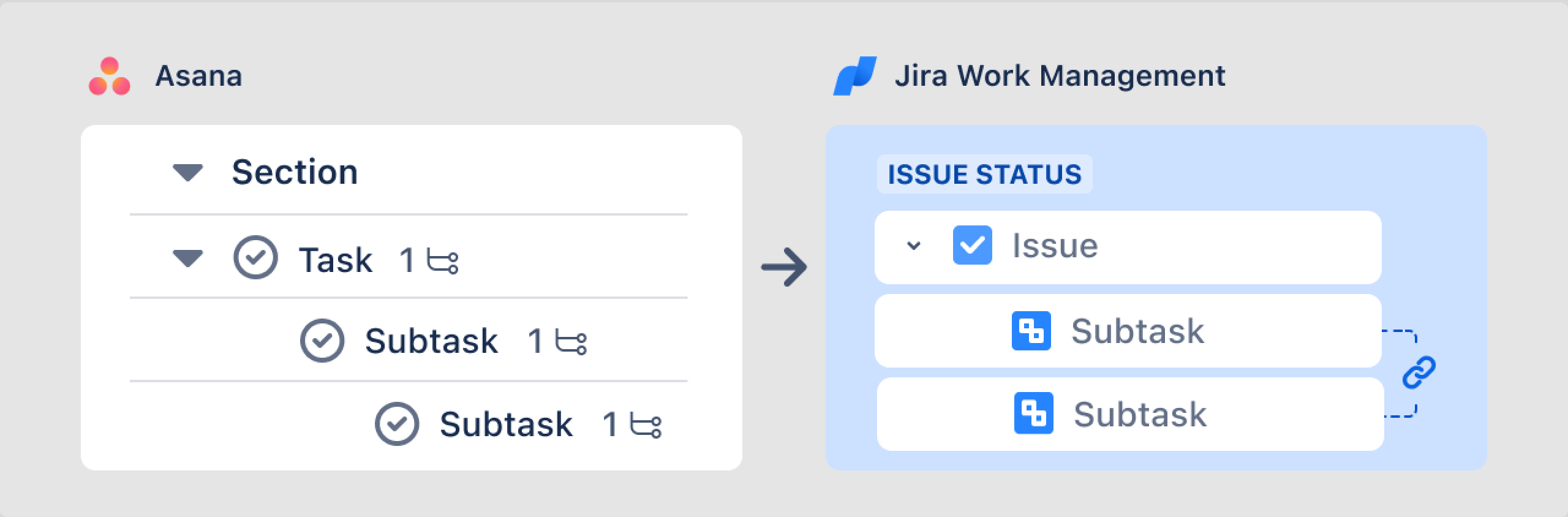 Jira Work Management に Asana のフィールドがどのようにマッピングされるかの図解。