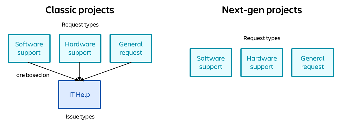 How Do Issue And Request Types Differ Next Gen Projects Jira