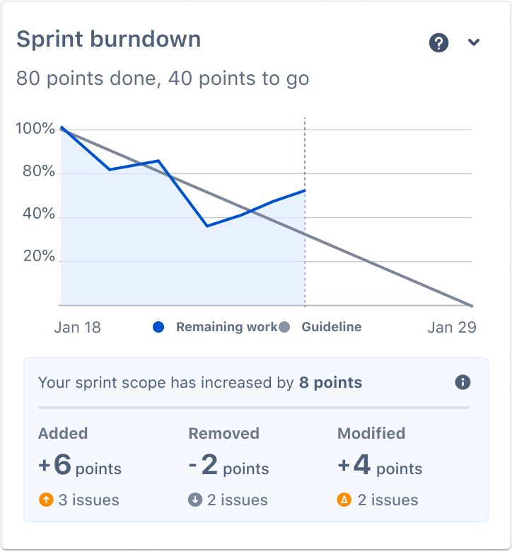 What is the burndown chart? | Jira Software Cloud | Atlassian Support